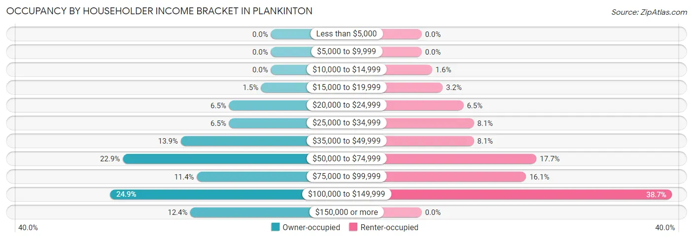 Occupancy by Householder Income Bracket in Plankinton