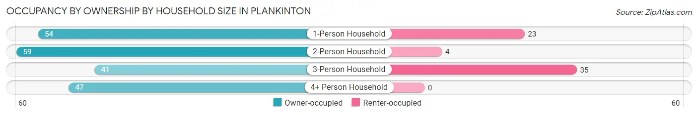 Occupancy by Ownership by Household Size in Plankinton