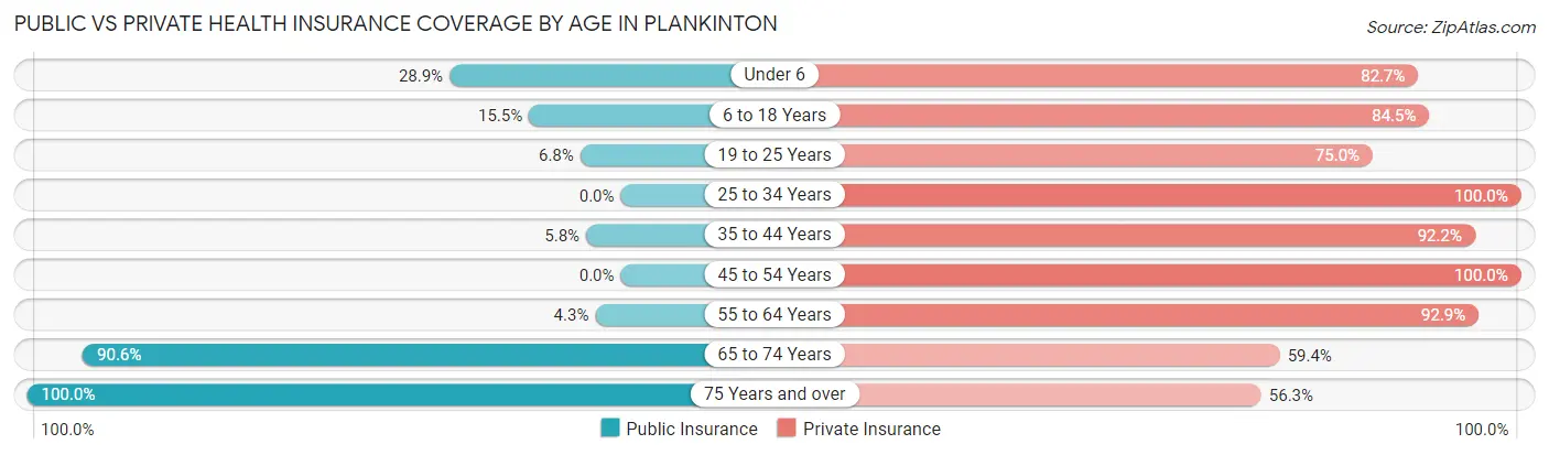 Public vs Private Health Insurance Coverage by Age in Plankinton