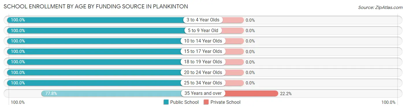 School Enrollment by Age by Funding Source in Plankinton