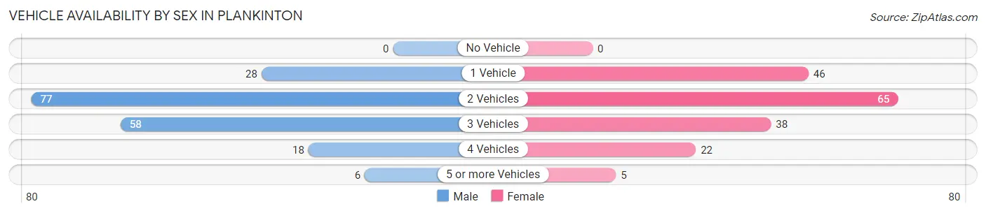 Vehicle Availability by Sex in Plankinton