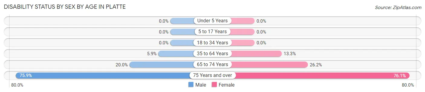 Disability Status by Sex by Age in Platte