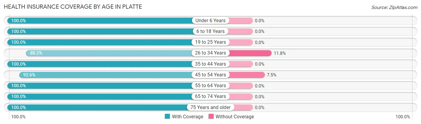 Health Insurance Coverage by Age in Platte