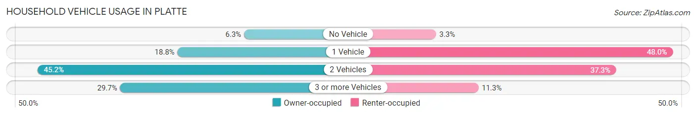 Household Vehicle Usage in Platte