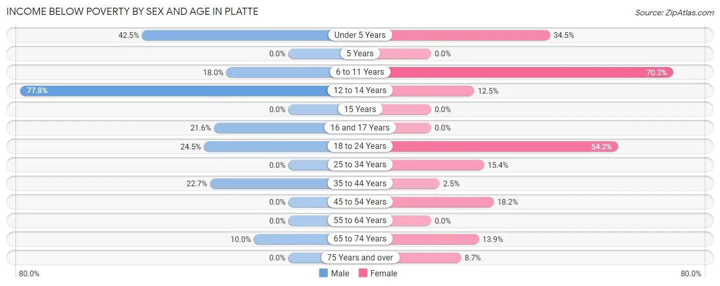 Income Below Poverty by Sex and Age in Platte