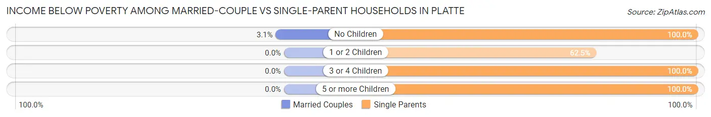 Income Below Poverty Among Married-Couple vs Single-Parent Households in Platte