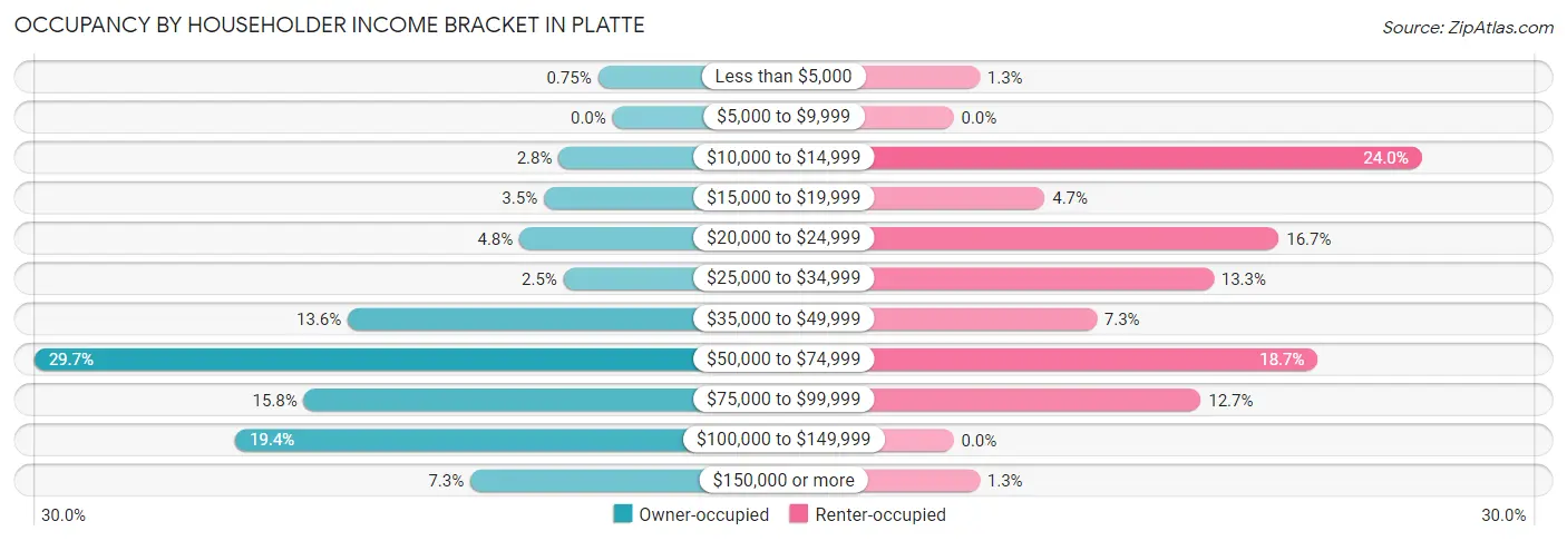 Occupancy by Householder Income Bracket in Platte