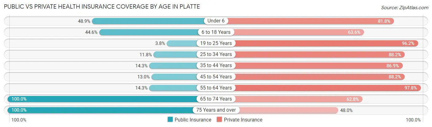 Public vs Private Health Insurance Coverage by Age in Platte