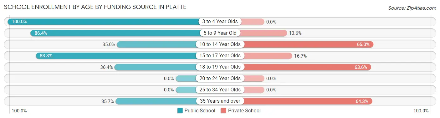 School Enrollment by Age by Funding Source in Platte