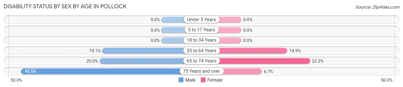 Disability Status by Sex by Age in Pollock