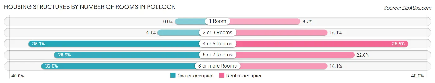 Housing Structures by Number of Rooms in Pollock