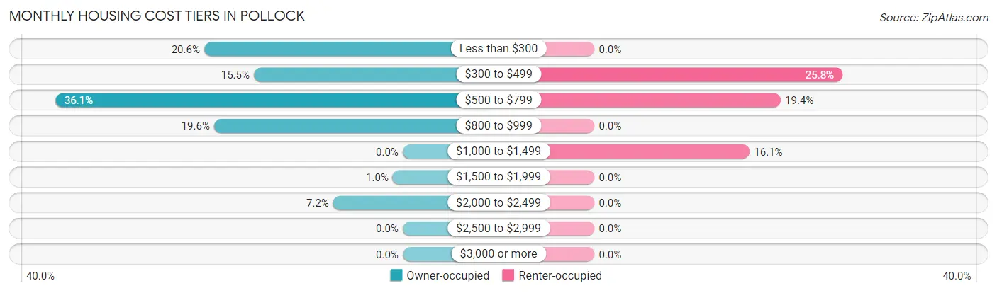 Monthly Housing Cost Tiers in Pollock