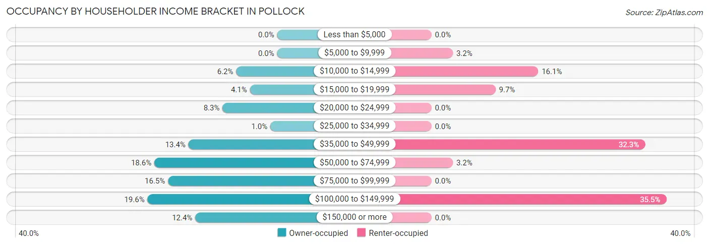 Occupancy by Householder Income Bracket in Pollock