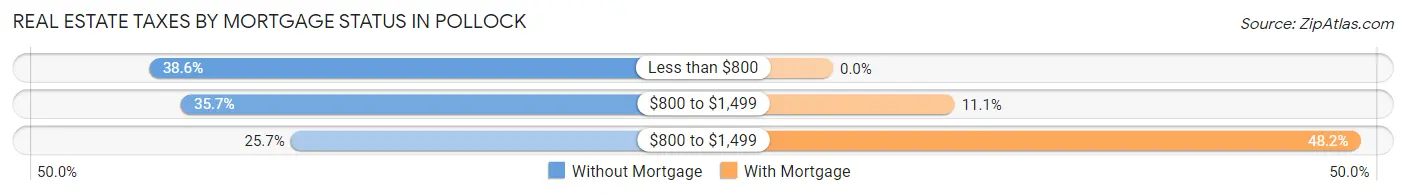 Real Estate Taxes by Mortgage Status in Pollock