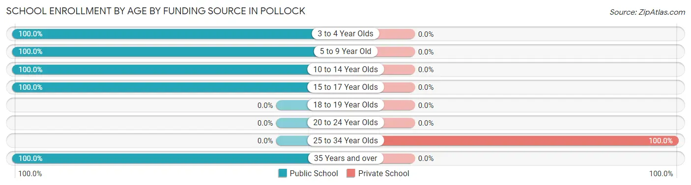 School Enrollment by Age by Funding Source in Pollock