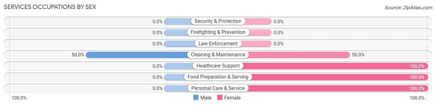 Services Occupations by Sex in Pollock