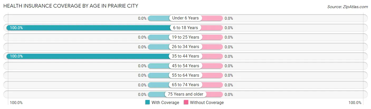 Health Insurance Coverage by Age in Prairie City