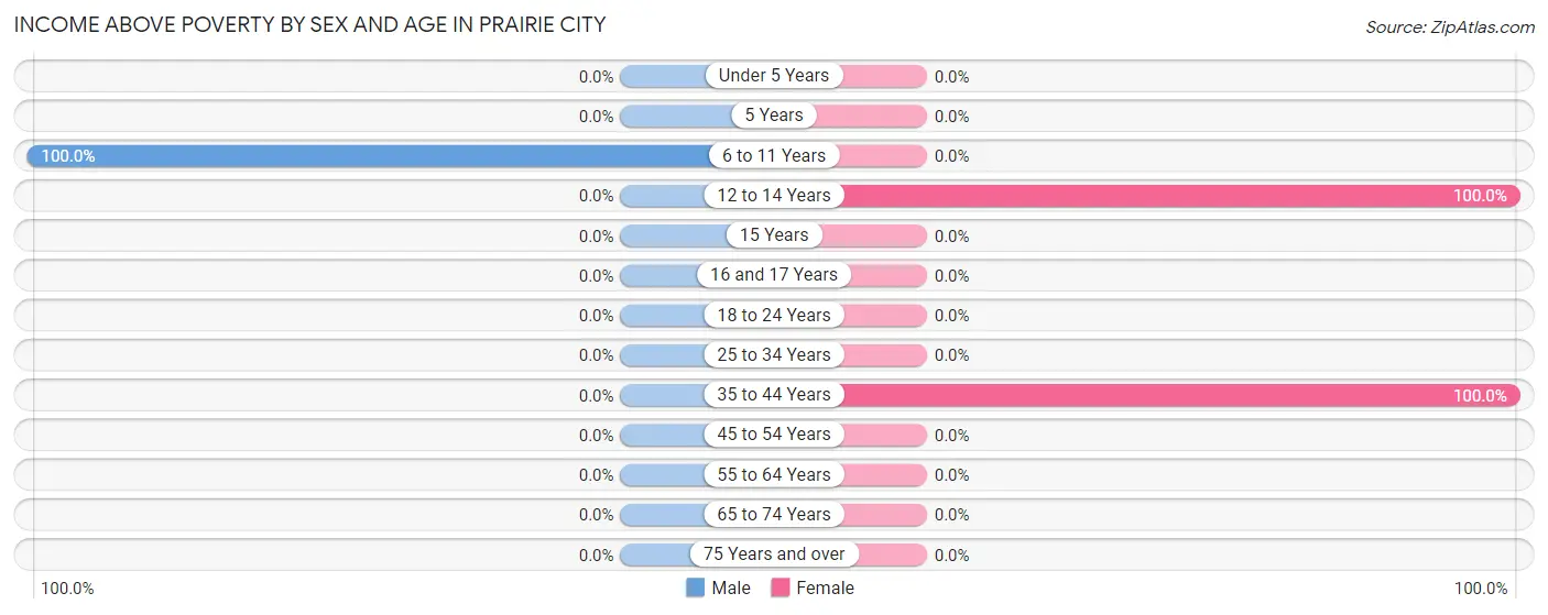 Income Above Poverty by Sex and Age in Prairie City