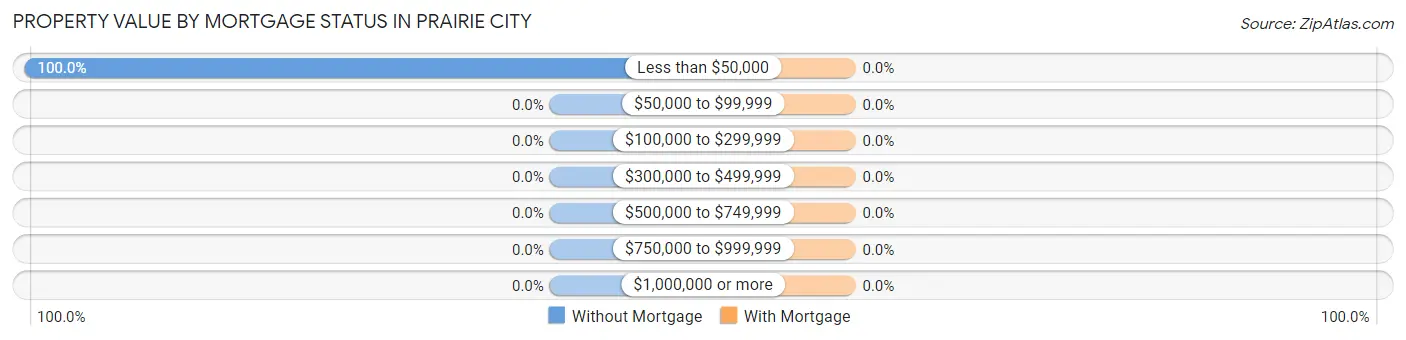 Property Value by Mortgage Status in Prairie City