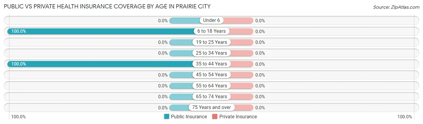 Public vs Private Health Insurance Coverage by Age in Prairie City