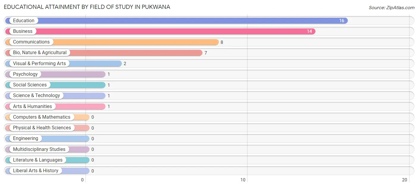 Educational Attainment by Field of Study in Pukwana
