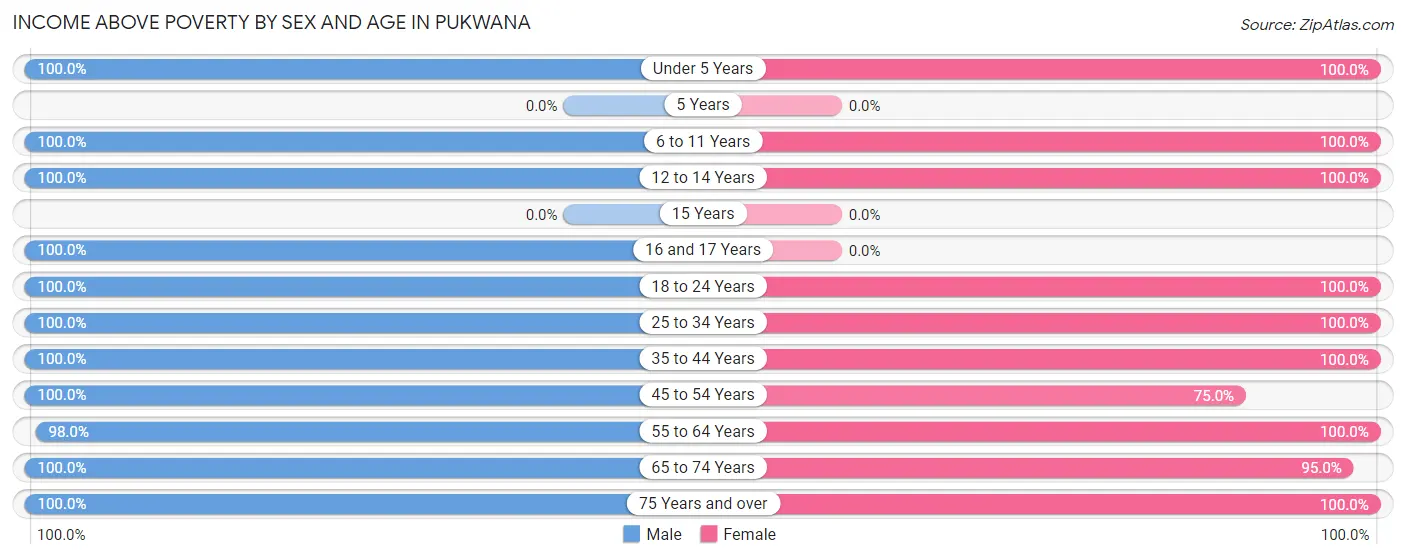 Income Above Poverty by Sex and Age in Pukwana