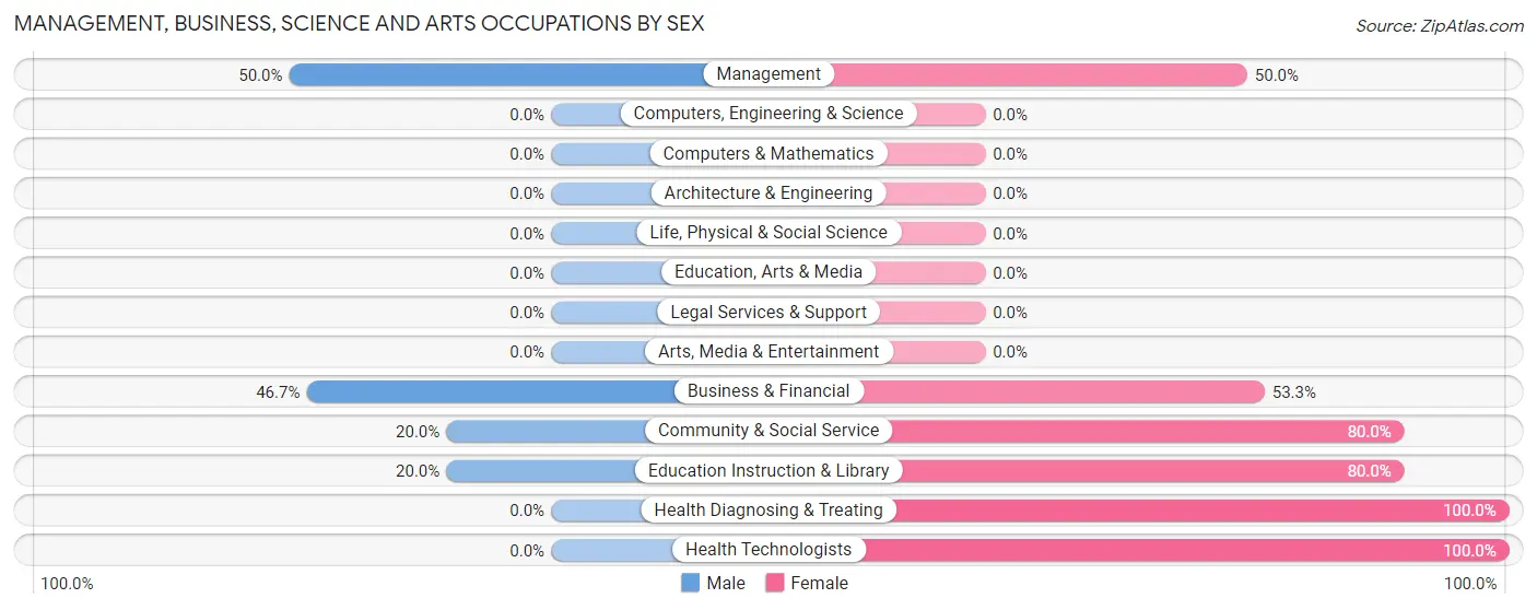 Management, Business, Science and Arts Occupations by Sex in Pukwana