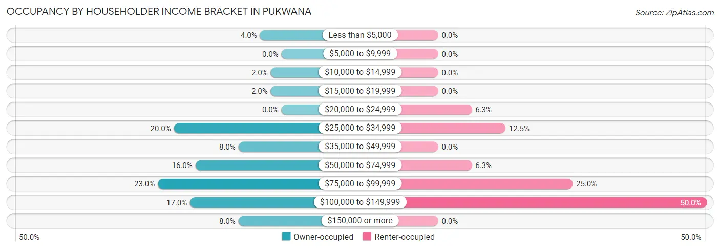 Occupancy by Householder Income Bracket in Pukwana