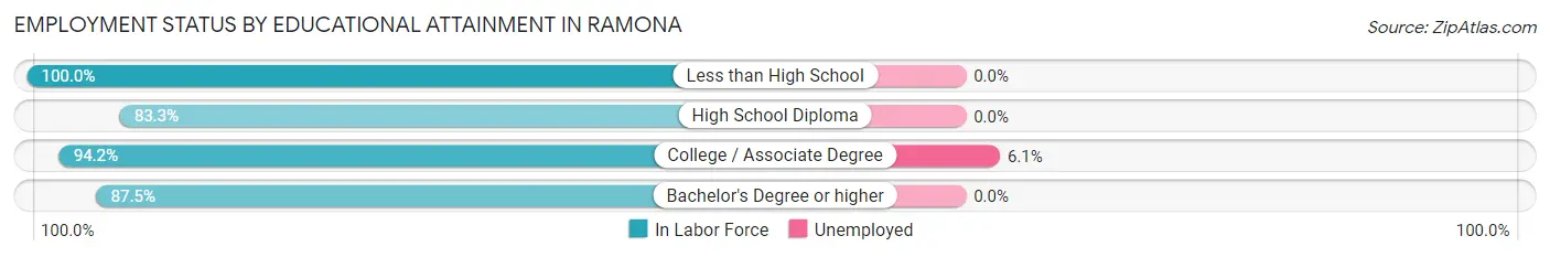 Employment Status by Educational Attainment in Ramona