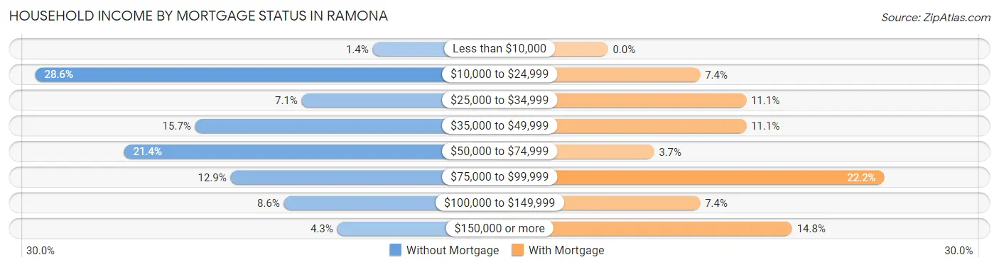 Household Income by Mortgage Status in Ramona