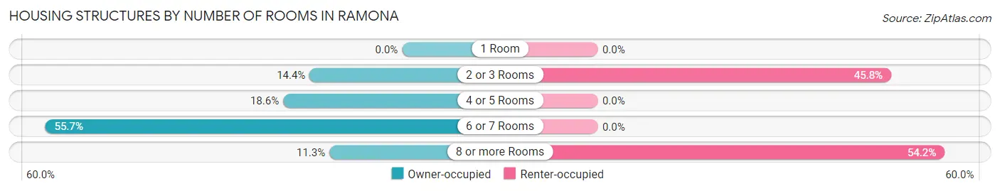 Housing Structures by Number of Rooms in Ramona