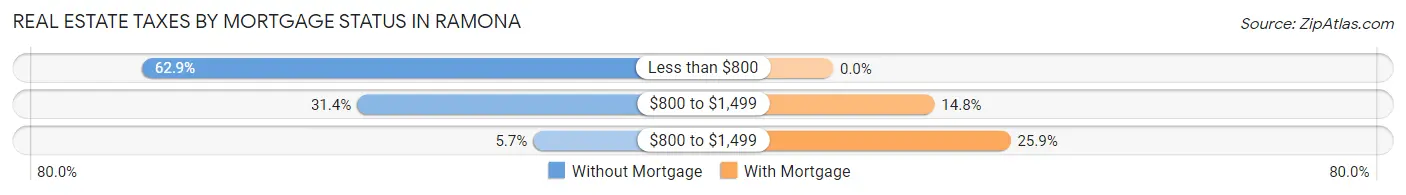 Real Estate Taxes by Mortgage Status in Ramona