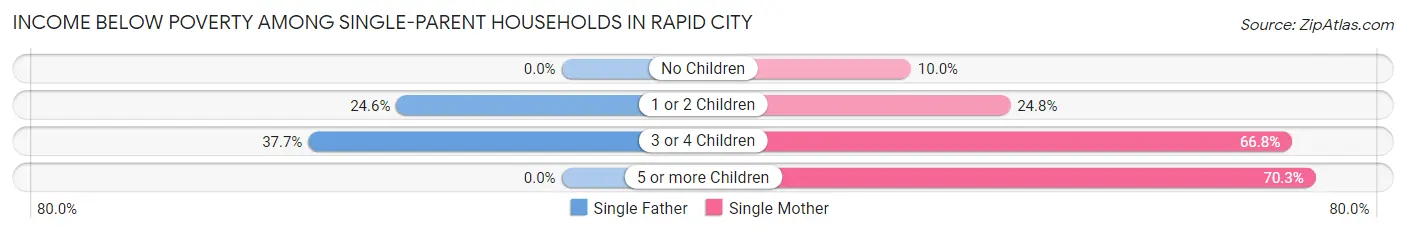 Income Below Poverty Among Single-Parent Households in Rapid City