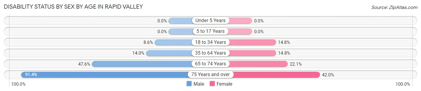 Disability Status by Sex by Age in Rapid Valley