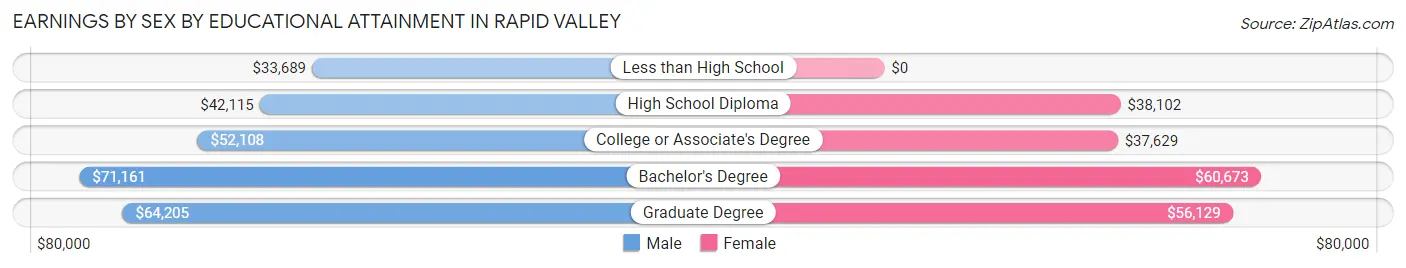 Earnings by Sex by Educational Attainment in Rapid Valley