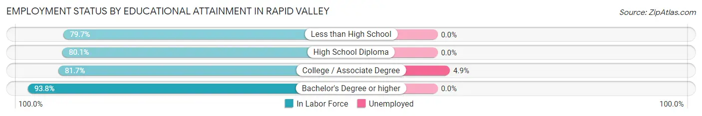 Employment Status by Educational Attainment in Rapid Valley