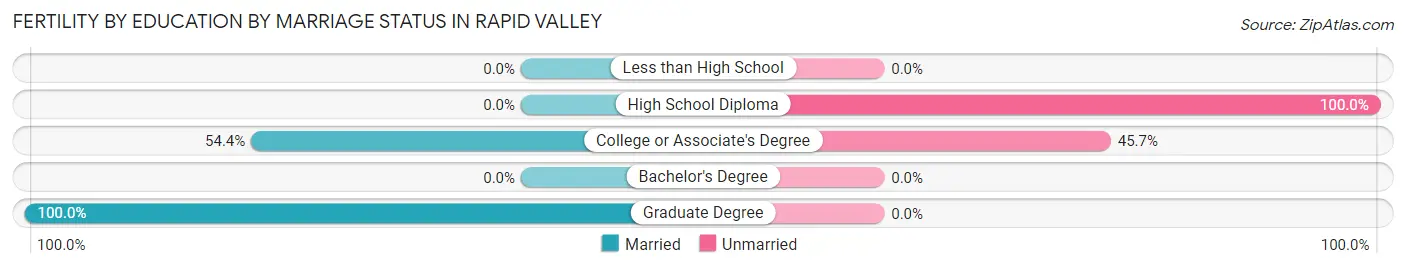 Female Fertility by Education by Marriage Status in Rapid Valley