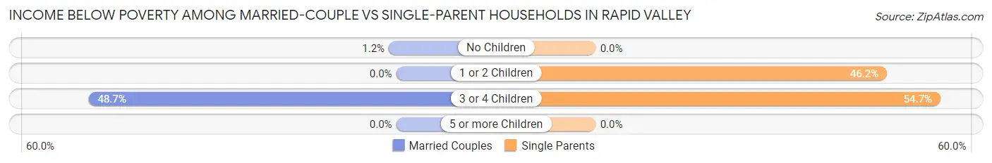 Income Below Poverty Among Married-Couple vs Single-Parent Households in Rapid Valley