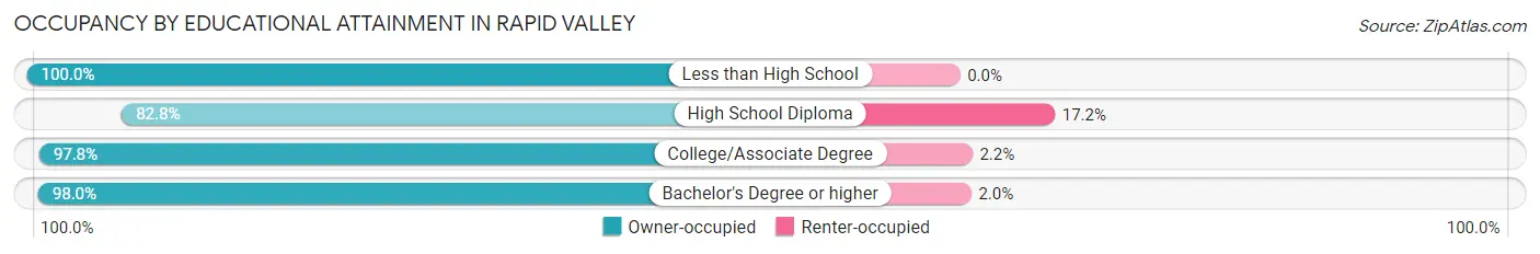 Occupancy by Educational Attainment in Rapid Valley