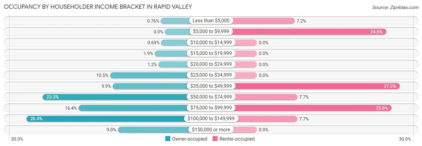 Occupancy by Householder Income Bracket in Rapid Valley