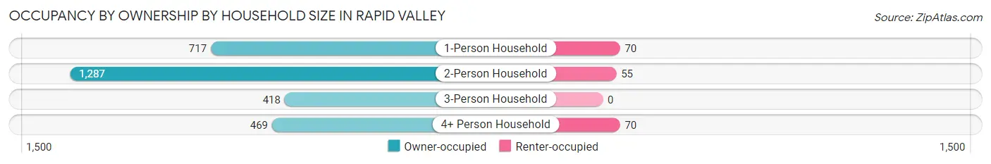 Occupancy by Ownership by Household Size in Rapid Valley