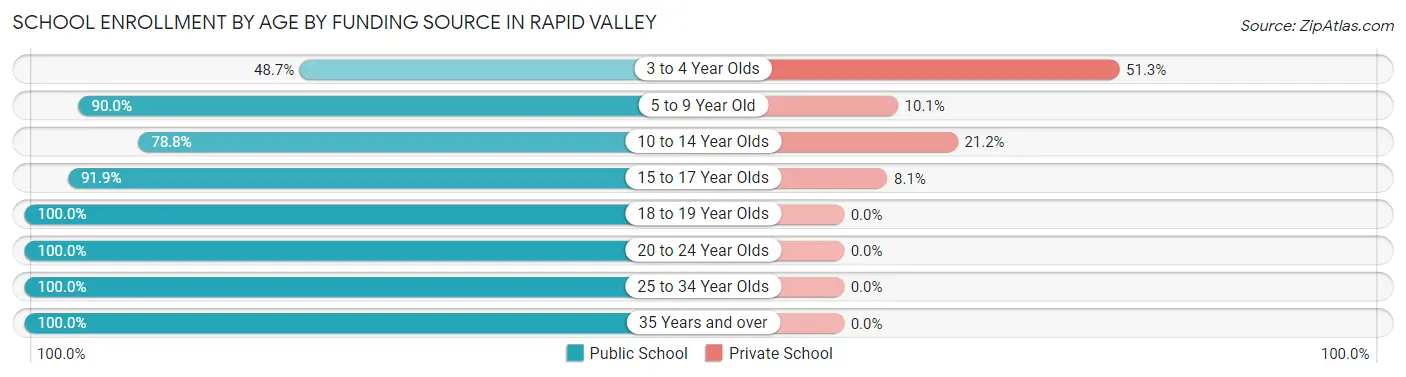 School Enrollment by Age by Funding Source in Rapid Valley