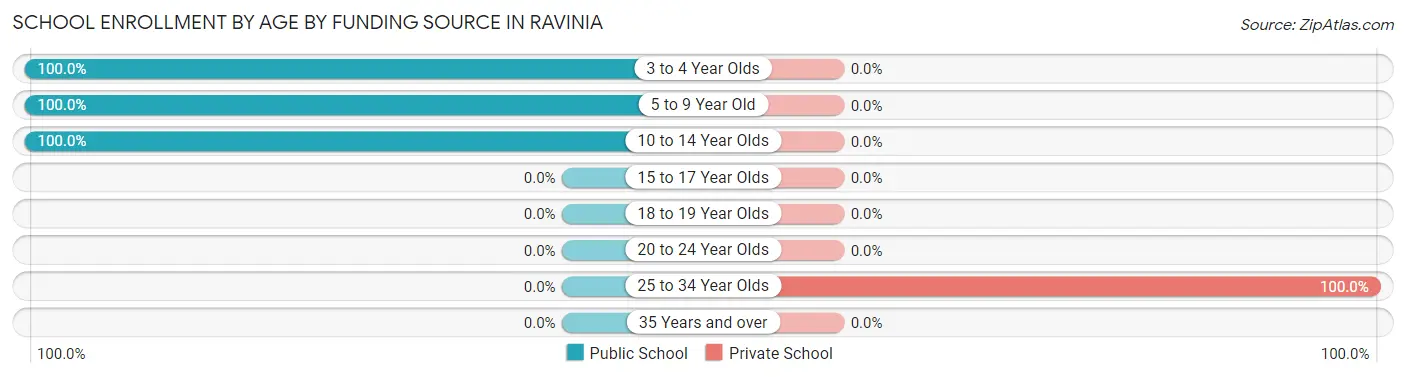 School Enrollment by Age by Funding Source in Ravinia
