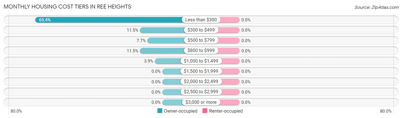 Monthly Housing Cost Tiers in Ree Heights