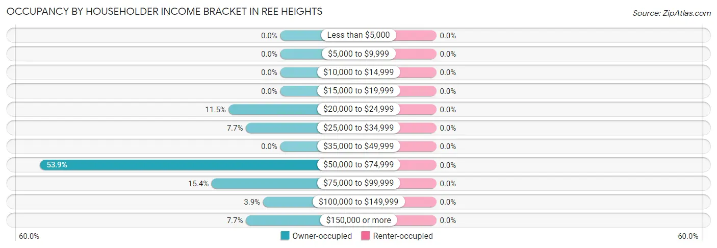 Occupancy by Householder Income Bracket in Ree Heights