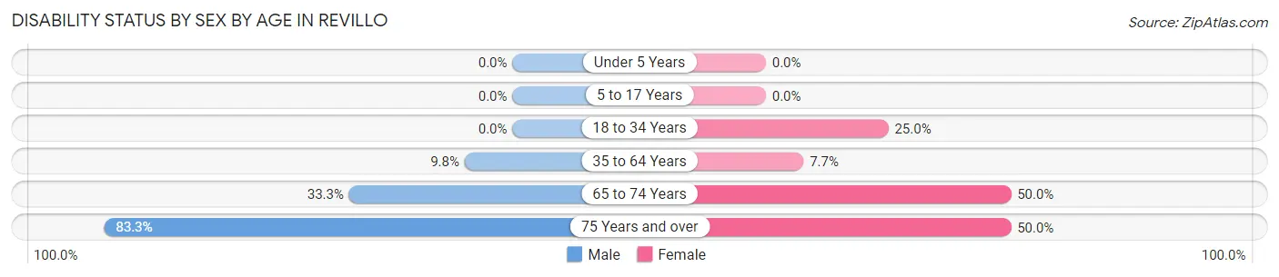 Disability Status by Sex by Age in Revillo