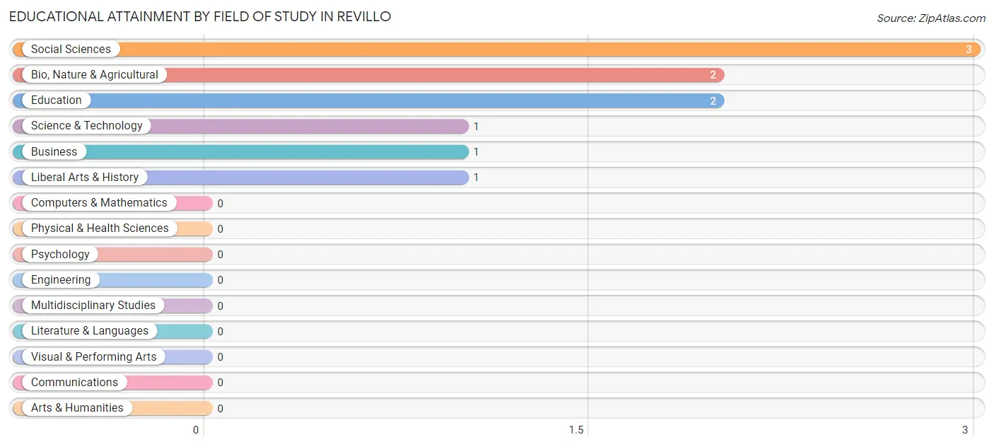 Educational Attainment by Field of Study in Revillo
