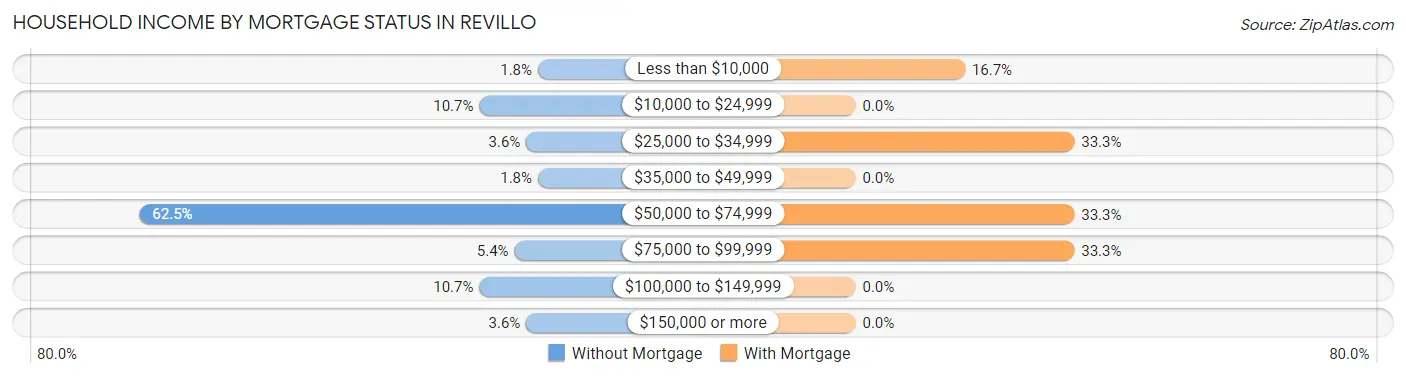 Household Income by Mortgage Status in Revillo