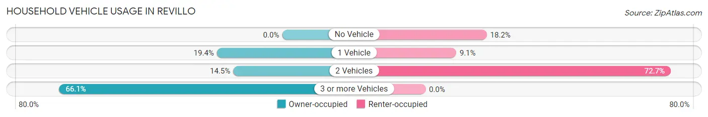 Household Vehicle Usage in Revillo