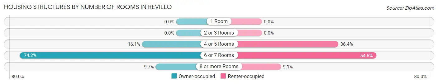 Housing Structures by Number of Rooms in Revillo